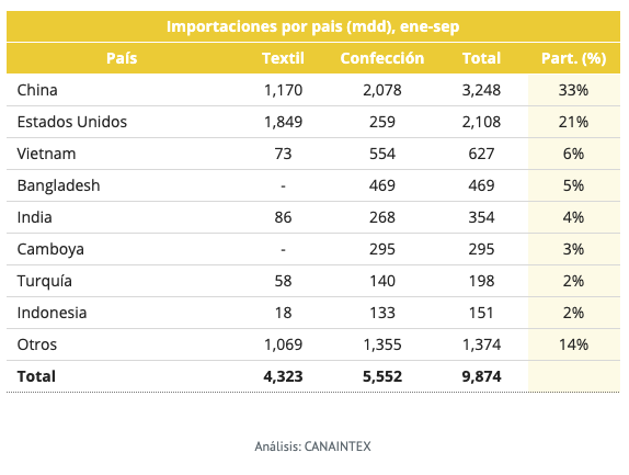 Principales productos exportados por la industria Textil-Confección (Mdd)